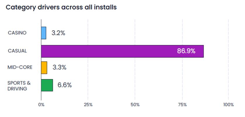 category drives across all installs