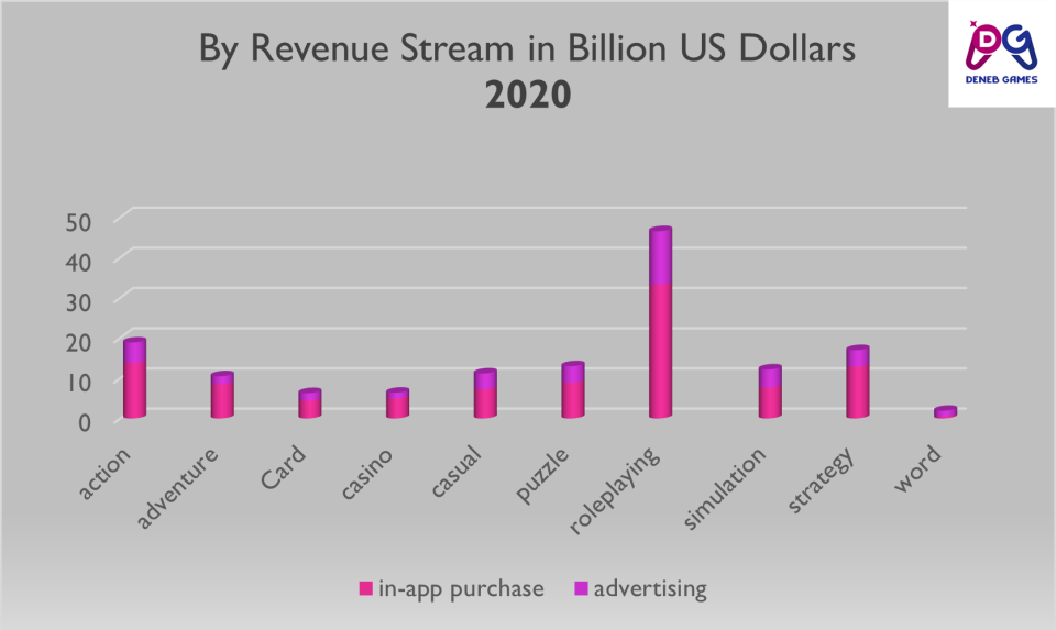 revenue in Billion US 2021
