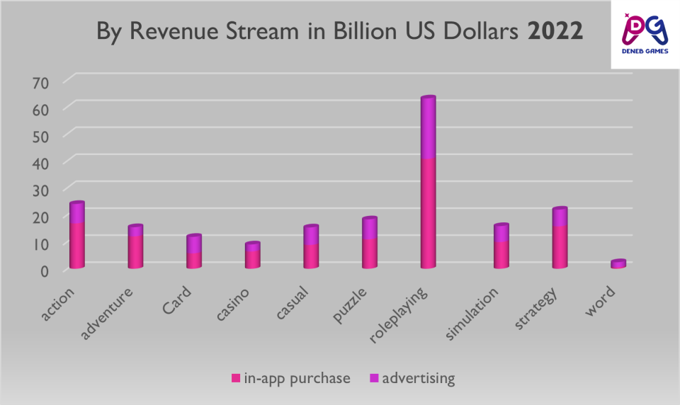 revenue in Billion US 2022