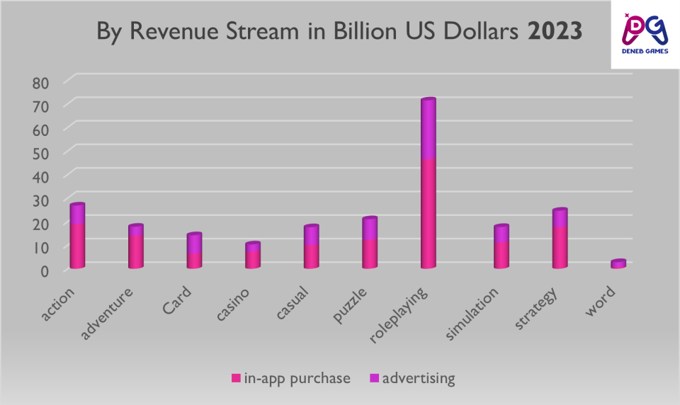 revenue in Billion US 2023