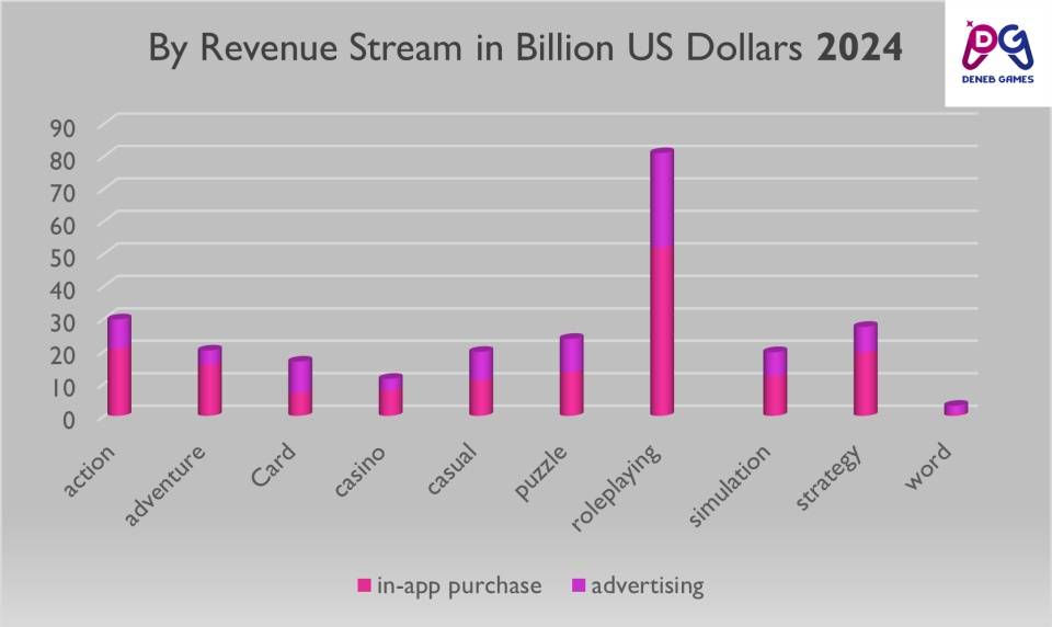 revenue in Billion US 2024