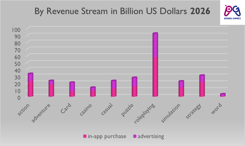revenue in Billion US 2026
