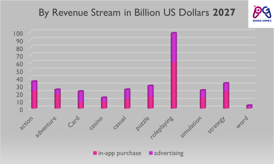 revenue in Billion US 2027