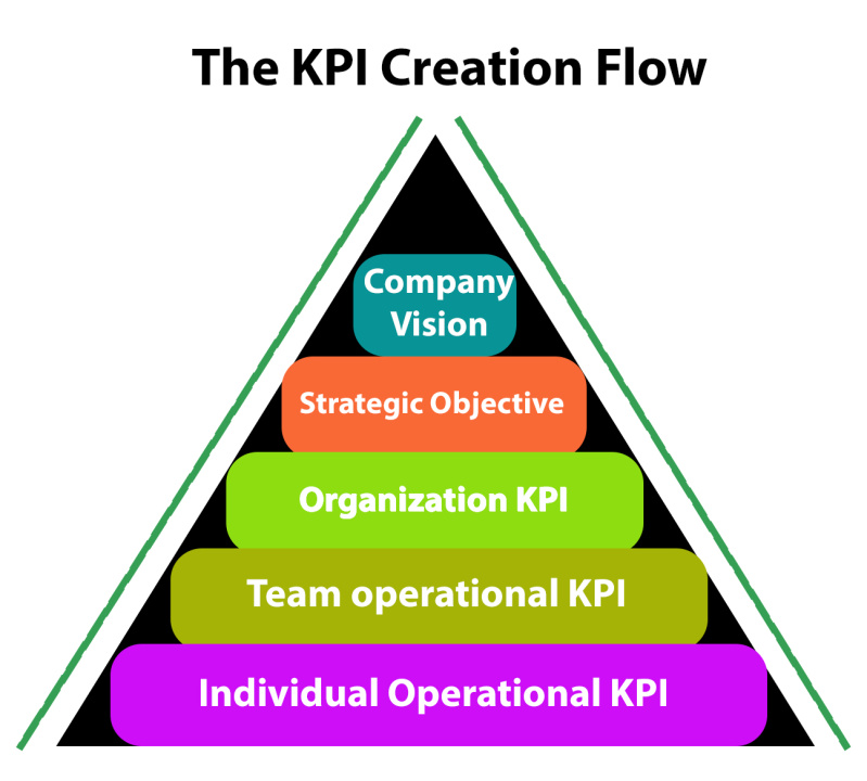 The KPI creation flow 5