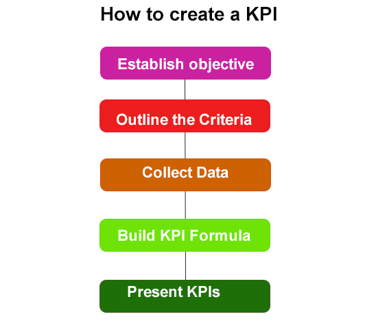 how to create a KPI 3