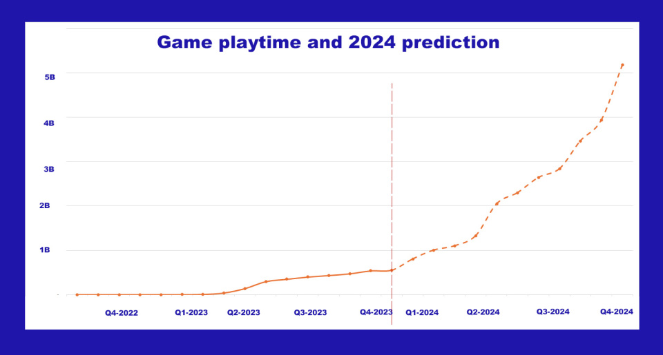 In-APP play time for 2023 and use of data analytics