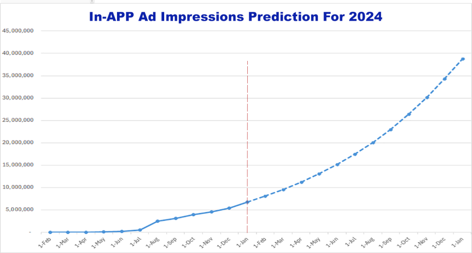 In-App Ad Impressions - prediction 2024