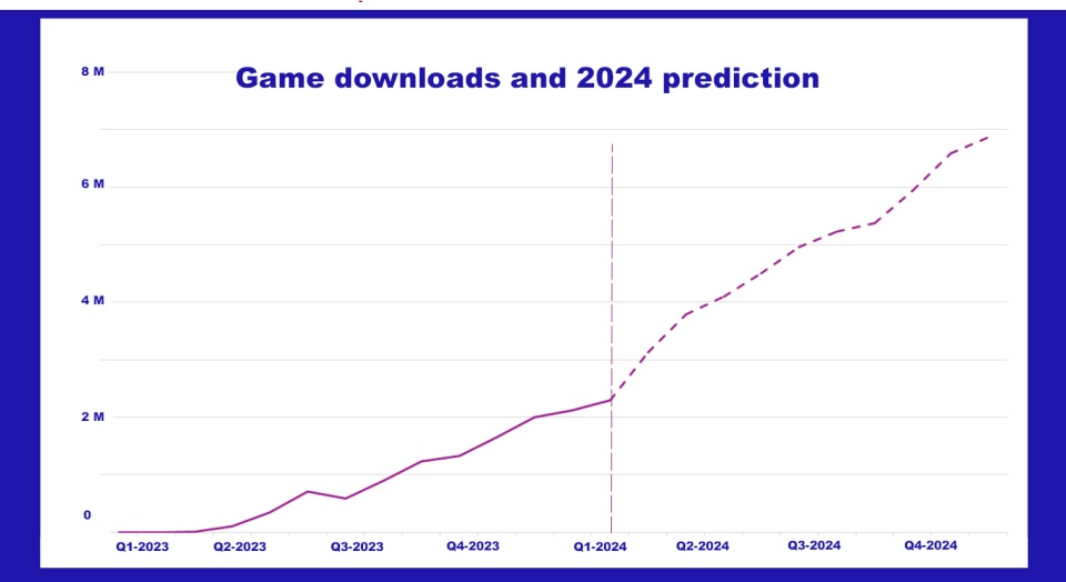 Game downloads - prediction 2024