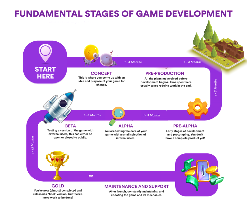 Stages of game development