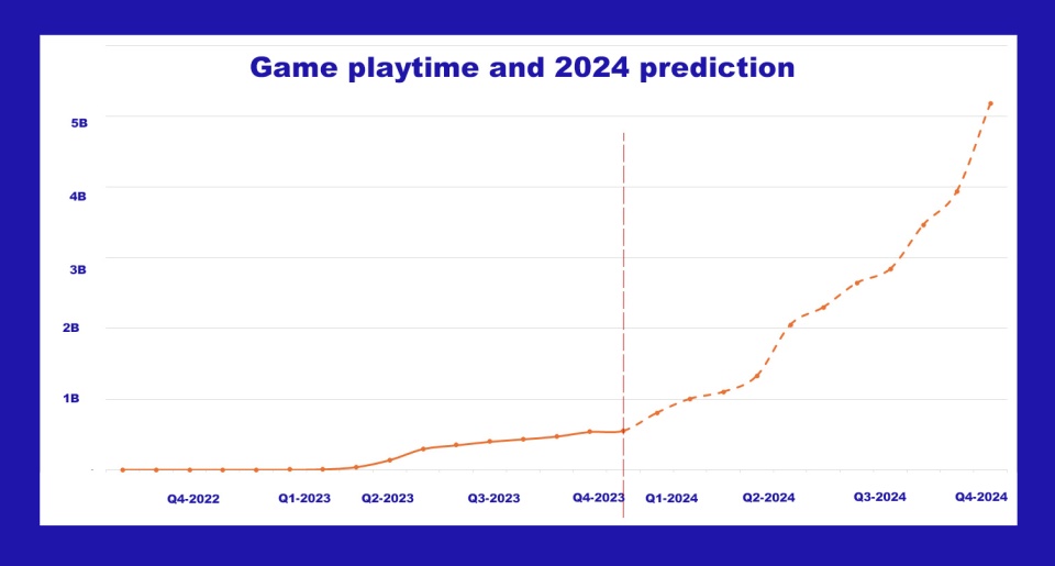 Game playtime 2024- prediction